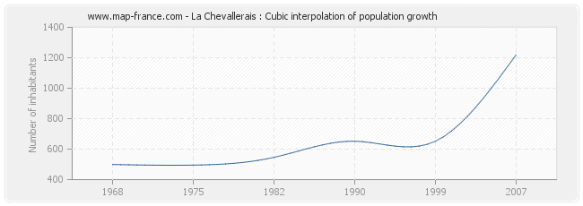 La Chevallerais : Cubic interpolation of population growth